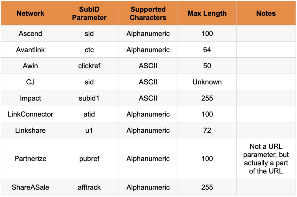 Table of network SubID parameters