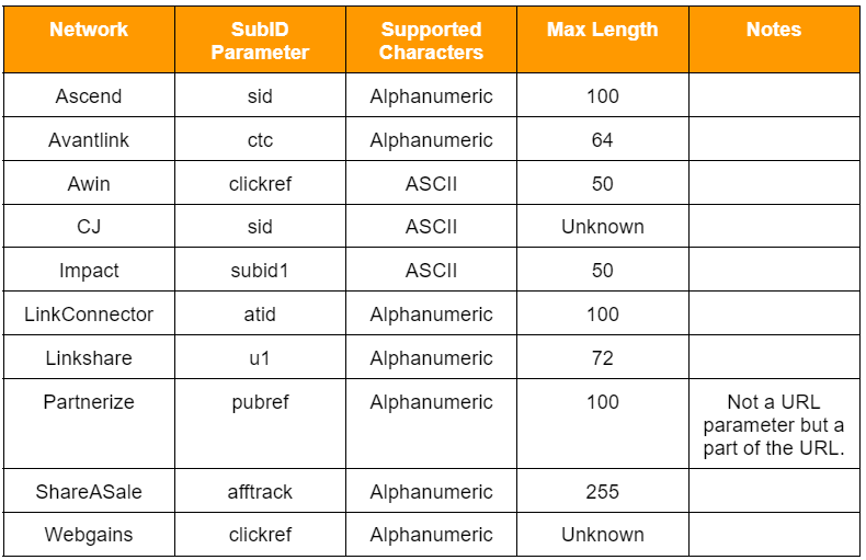 Table of network SubID parameters