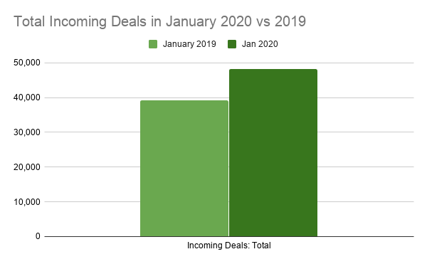 Total incoming deals